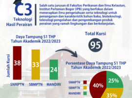 Daya Tampung Sarjana Teknologi Hasil Perairan IPB 2022/2023