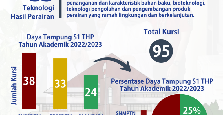 Daya Tampung Sarjana Teknologi Hasil Perairan IPB 2022/2023