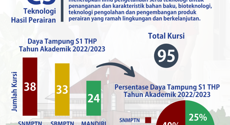 Daya Tampung Sarjana Teknologi Hasil Perairan IPB 2022/2023